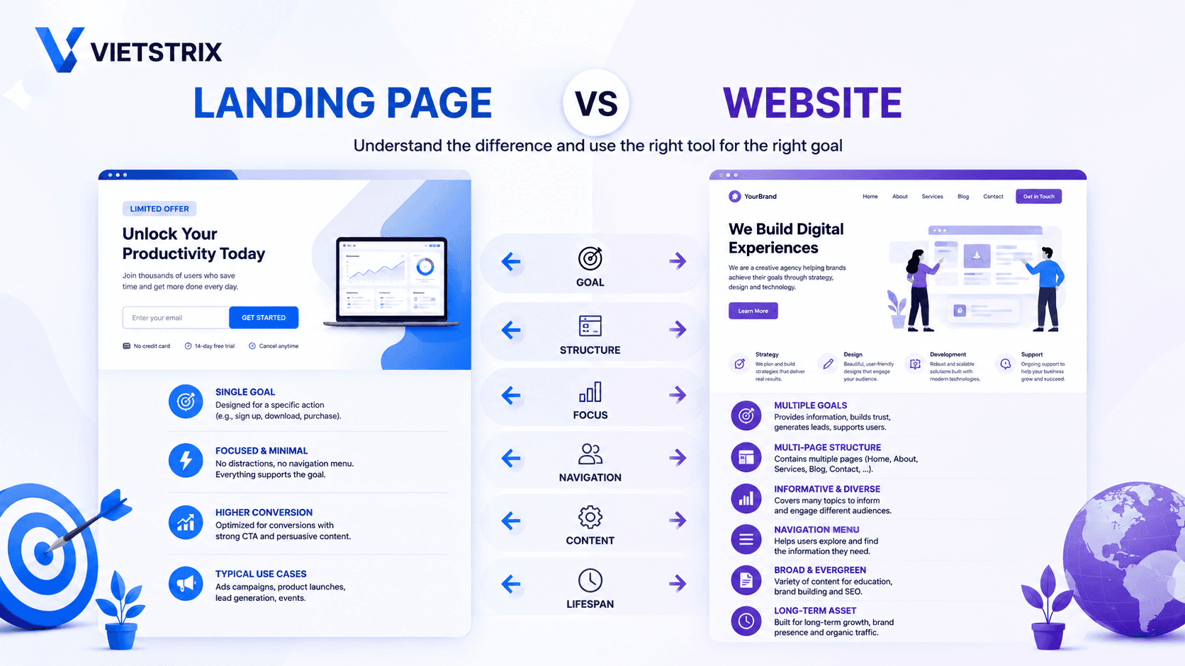 Phân biệt Landing Page và Website: Ai là "Chính Thất", ai là "Chiến thần chốt đơn"? Phân biệt Landing Page và Website: Ai là "Chính Thất", ai là "Chiến thần chốt đơn"?